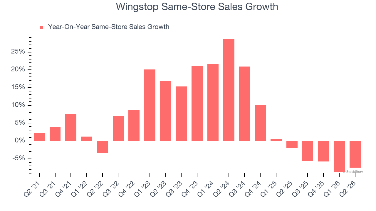 Wingstop Same-Store Sales Growth