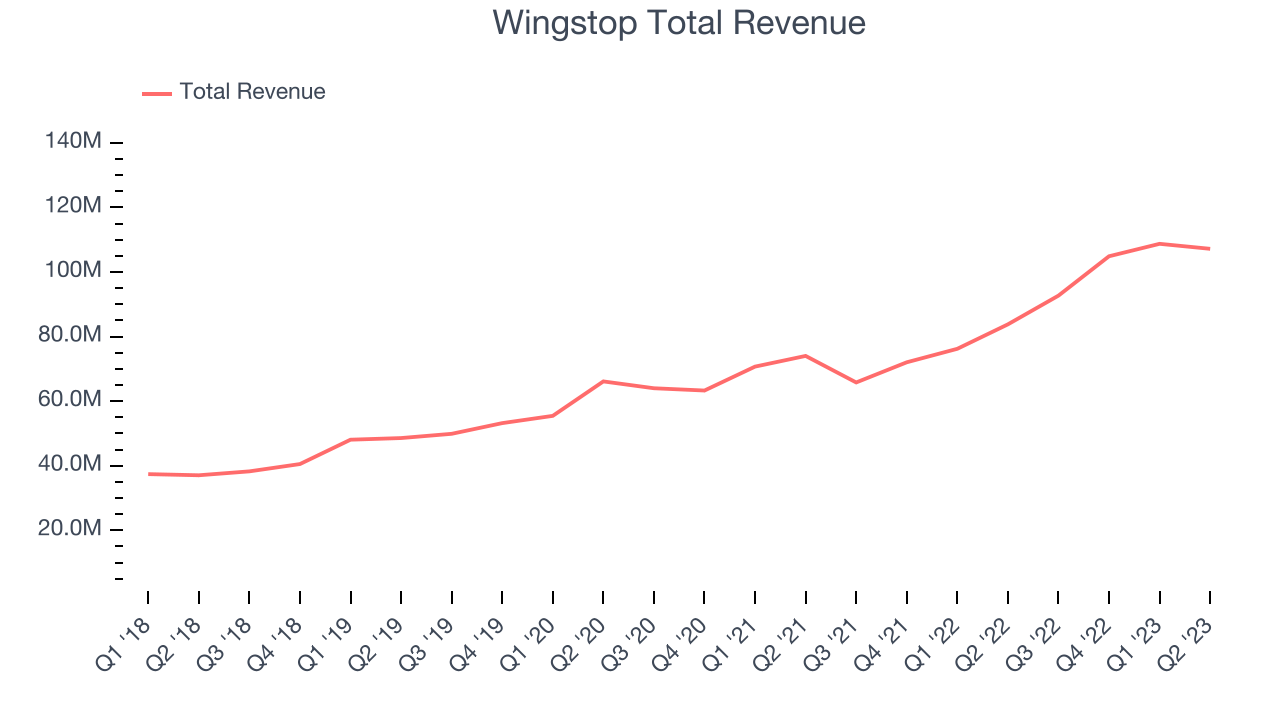 Wingstop Total Revenue