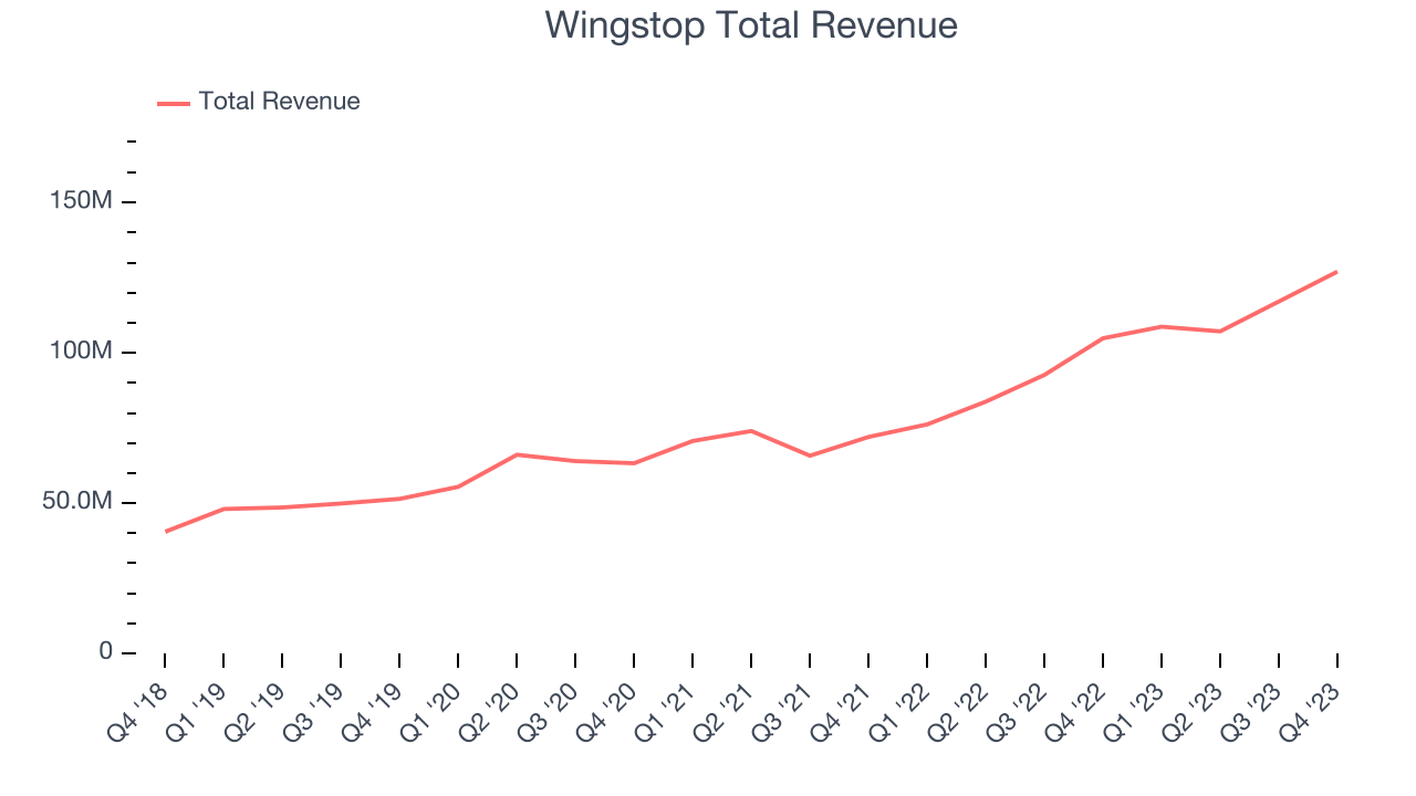 Wingstop Total Revenue