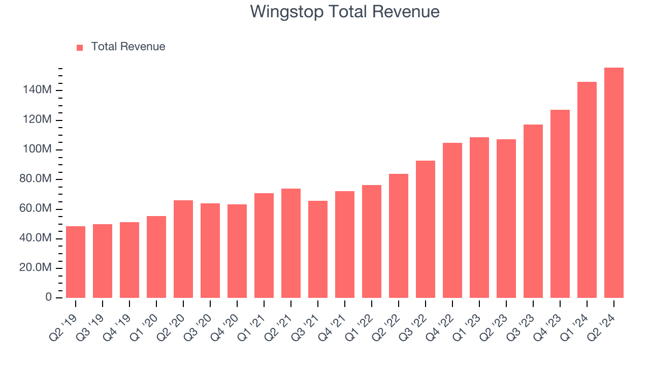 Wingstop Total Revenue