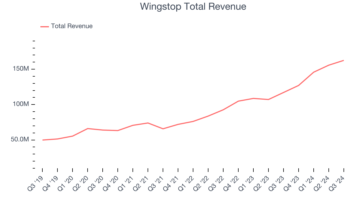 Wingstop Total Revenue