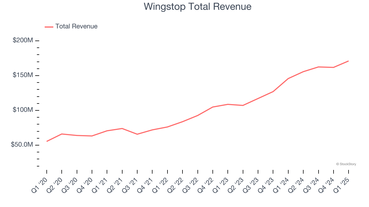 Wingstop Total Revenue
