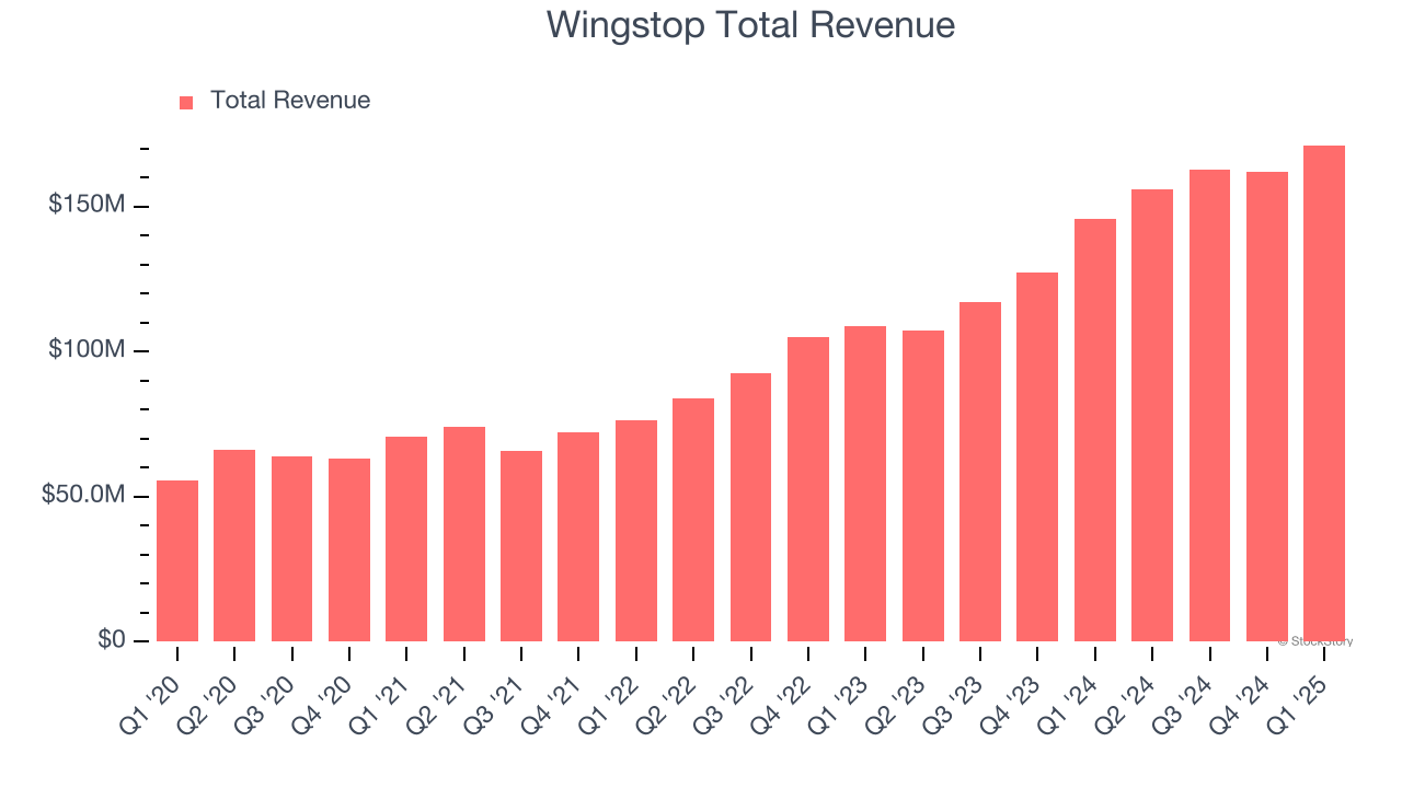 Wingstop Total Revenue