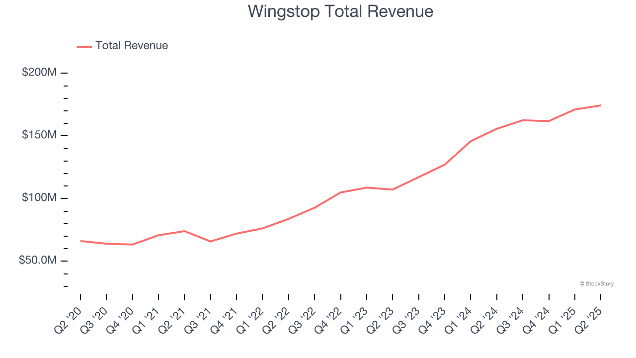 Wingstop Total Revenue