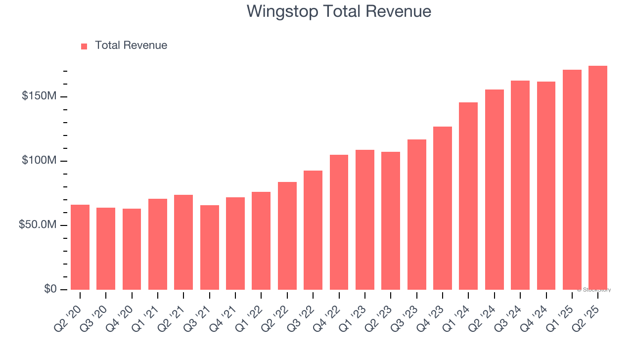 Wingstop Total Revenue