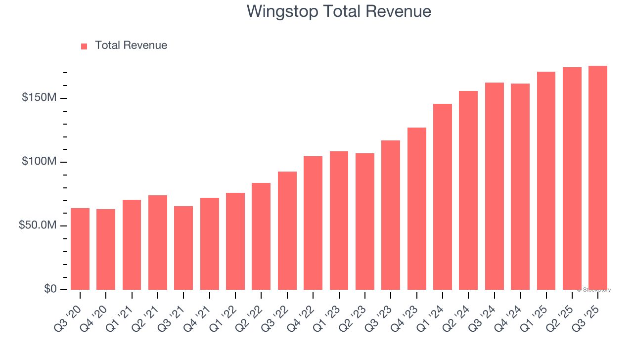Wingstop Total Revenue