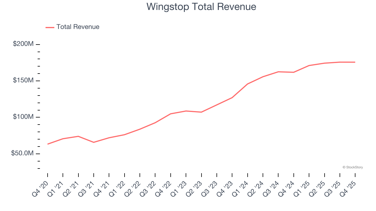Wingstop Total Revenue