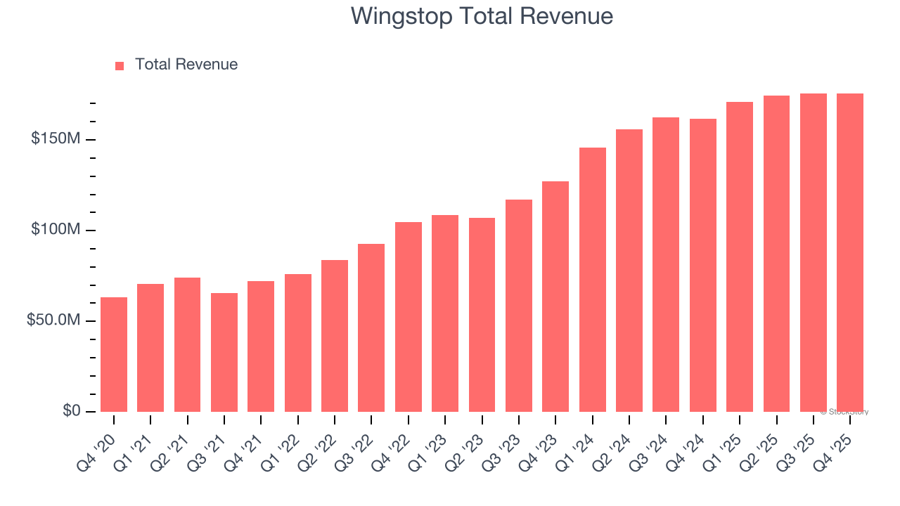 Wingstop Total Revenue