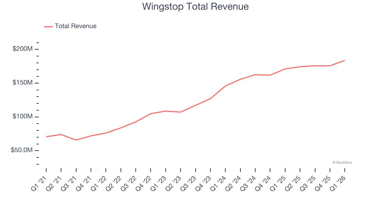Wingstop Total Revenue