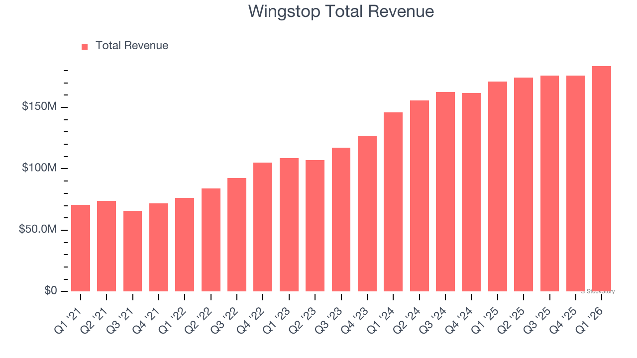 Wingstop Total Revenue