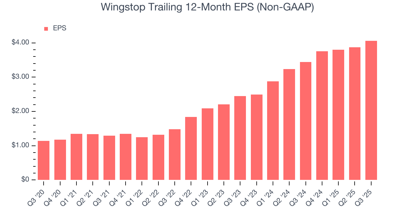 Wingstop Trailing 12-Month EPS (Non-GAAP)