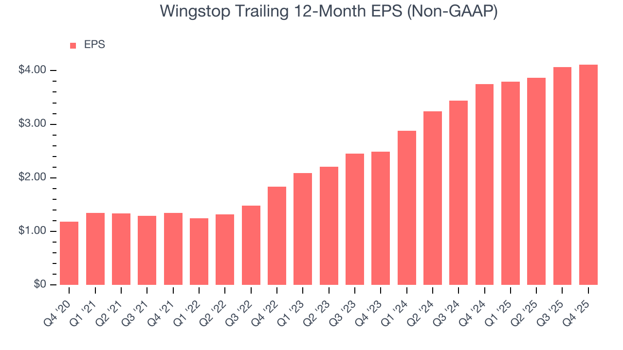 Wingstop Trailing 12-Month EPS (Non-GAAP)