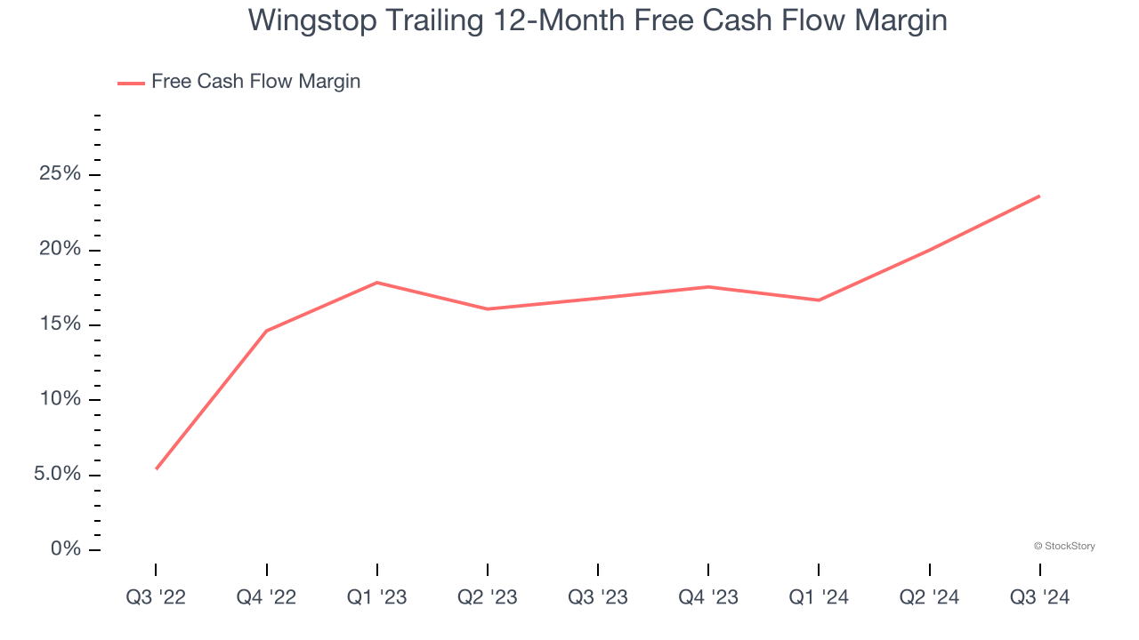 Wingstop Trailing 12-Month Free Cash Flow Margin