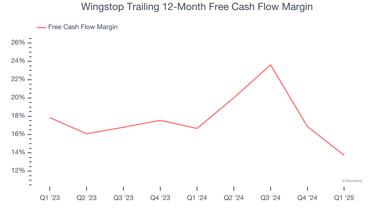 Wingstop Trailing 12-Month Free Cash Flow Margin