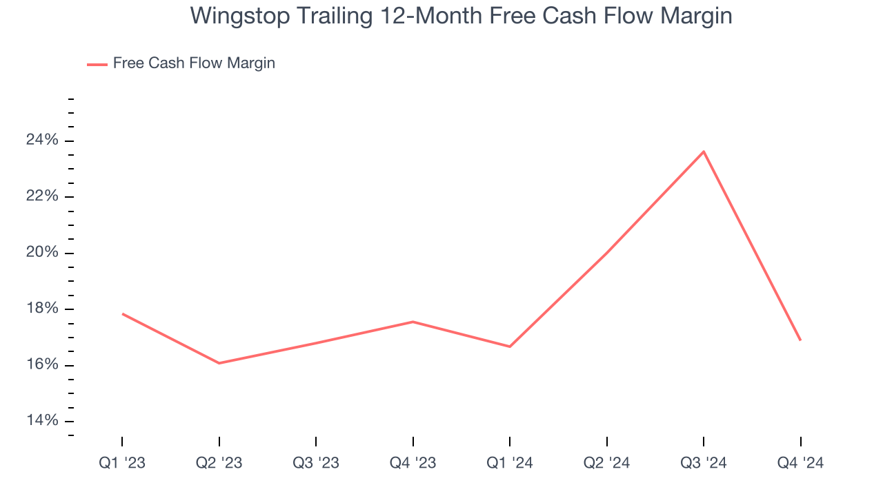 Wingstop Trailing 12-Month Free Cash Flow Margin