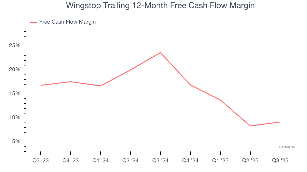 Wingstop Trailing 12-Month Free Cash Flow Margin
