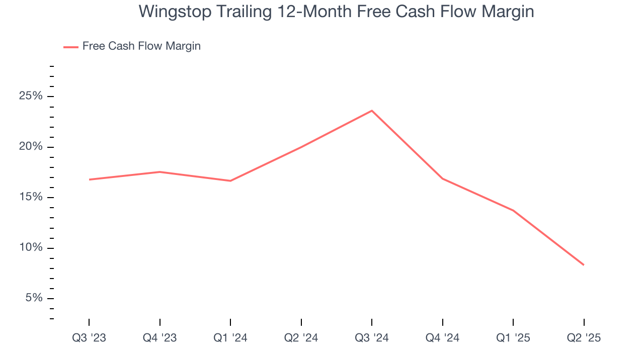 Wingstop Trailing 12-Month Free Cash Flow Margin