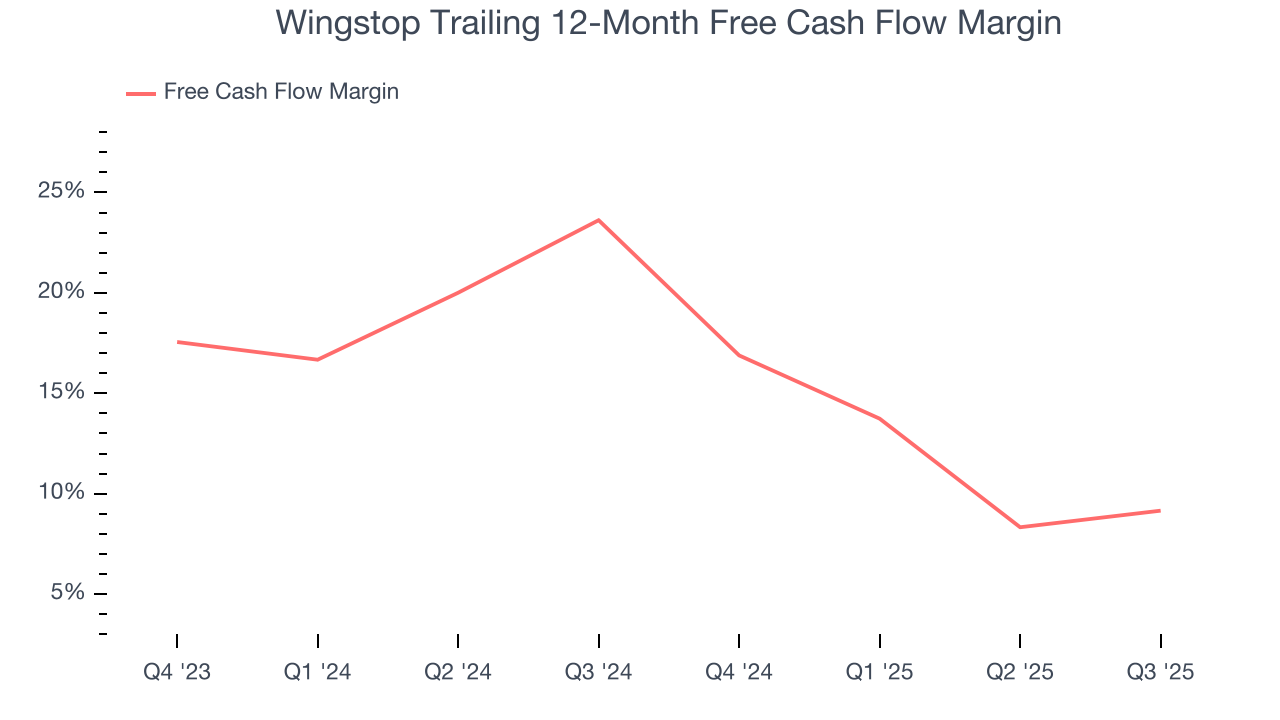 Wingstop Trailing 12-Month Free Cash Flow Margin