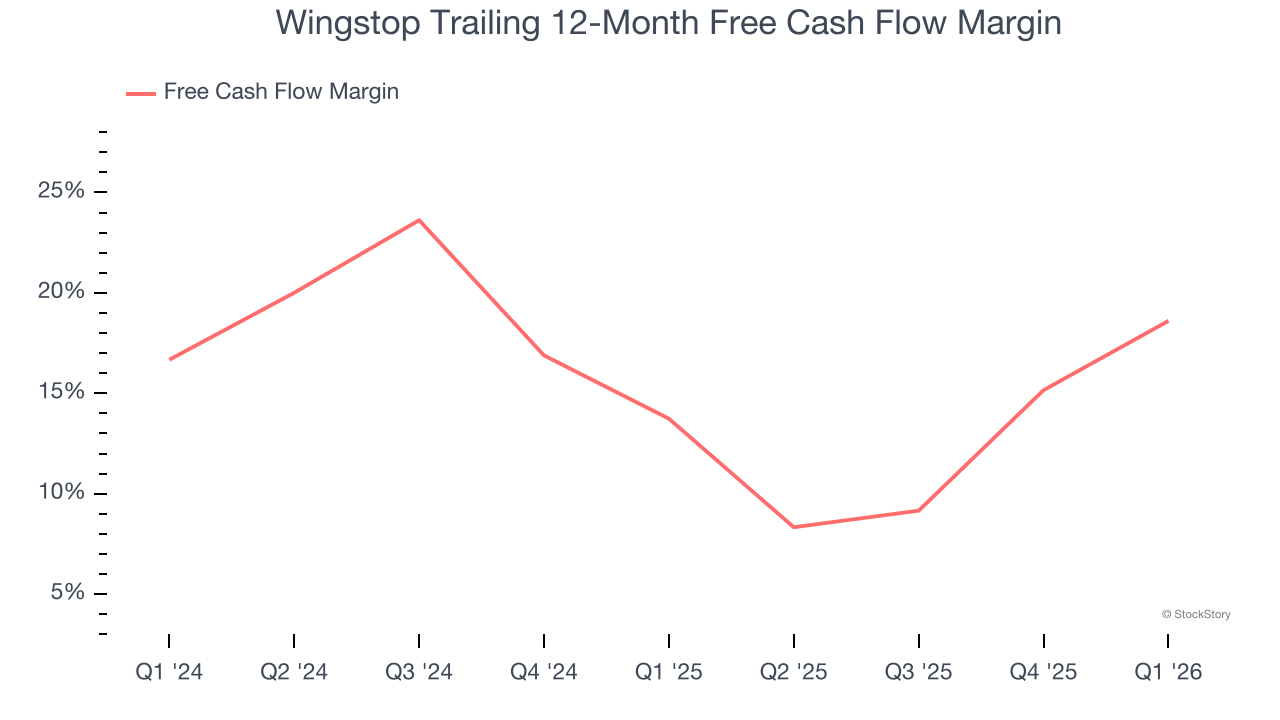 Wingstop Trailing 12-Month Free Cash Flow Margin