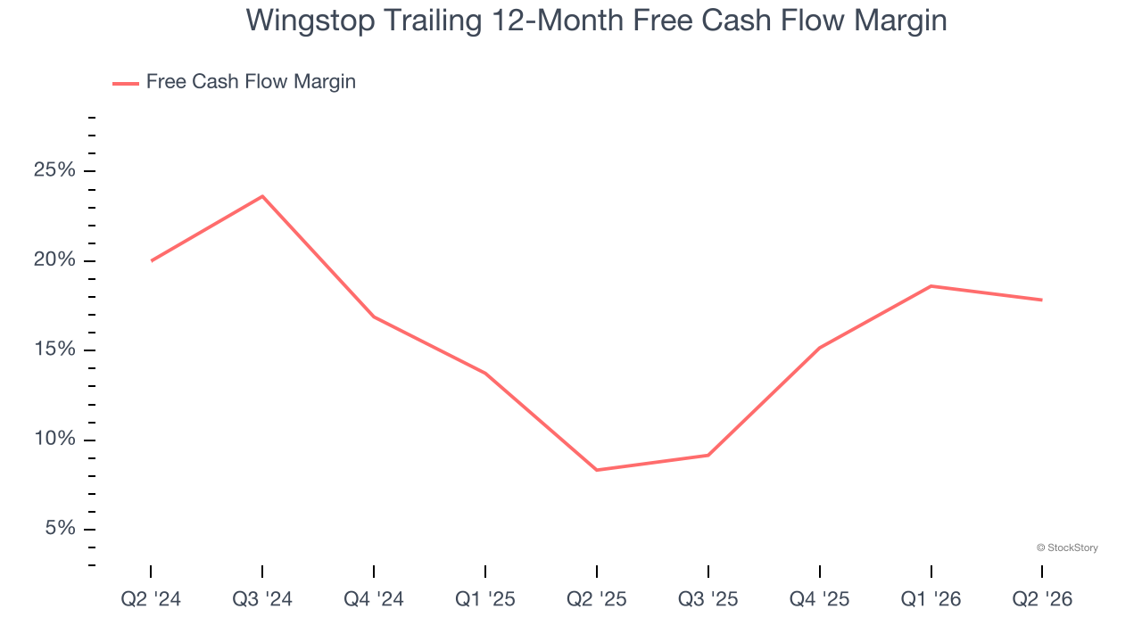 Wingstop Trailing 12-Month Free Cash Flow Margin