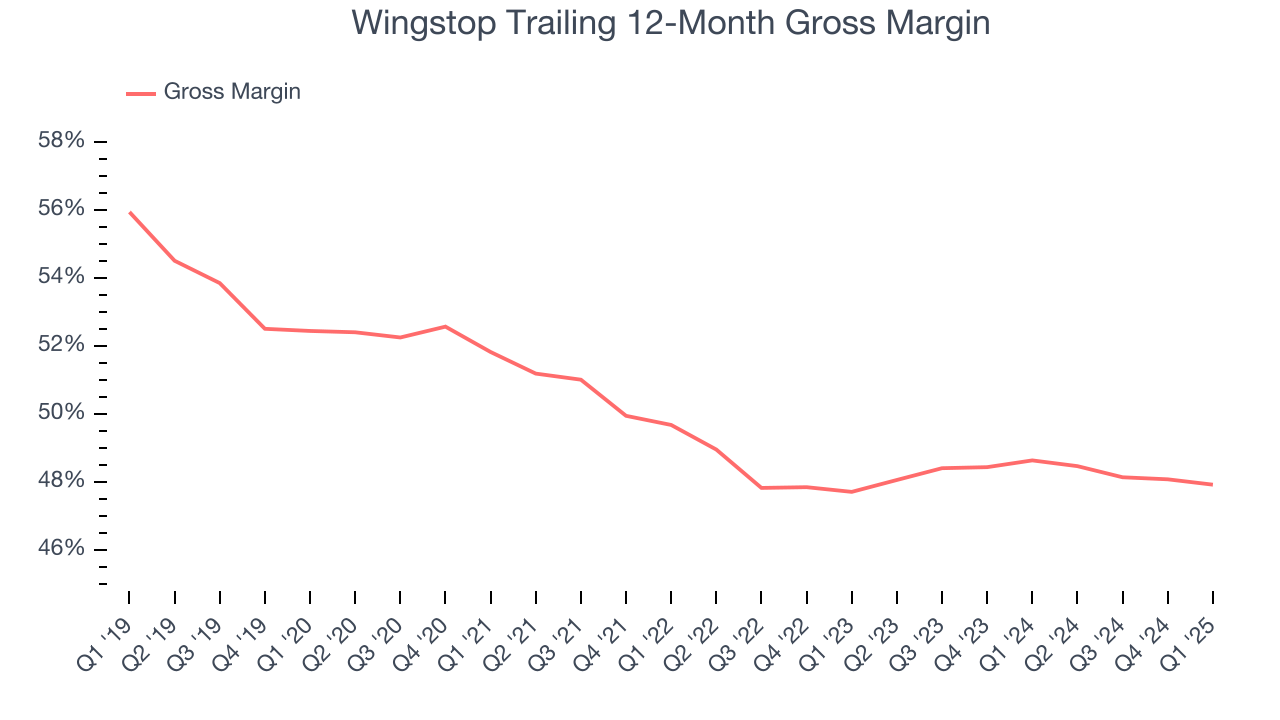 Wingstop Trailing 12-Month Gross Margin