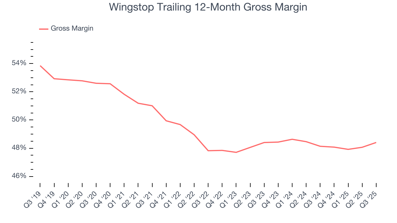 Wingstop Trailing 12-Month Gross Margin