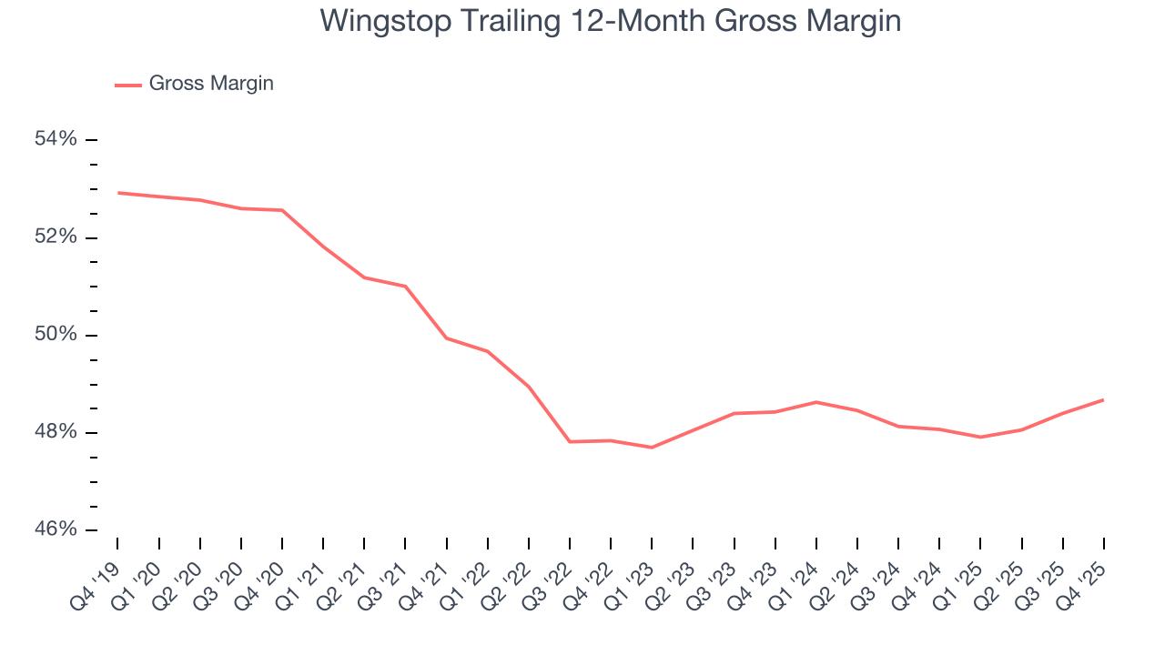 Wingstop Trailing 12-Month Gross Margin
