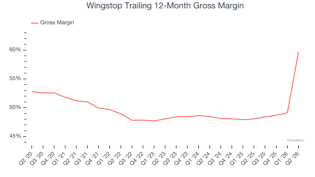 Wingstop Trailing 12-Month Gross Margin