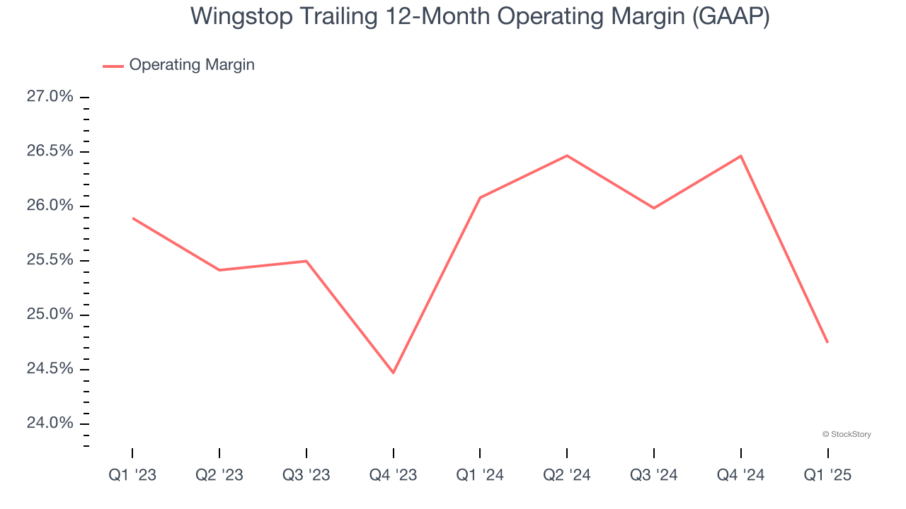 Wingstop Trailing 12-Month Operating Margin (GAAP)