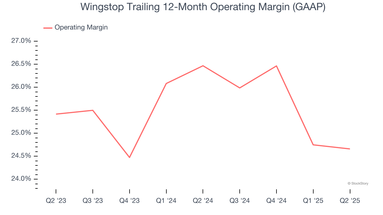 Wingstop Trailing 12-Month Operating Margin (GAAP)