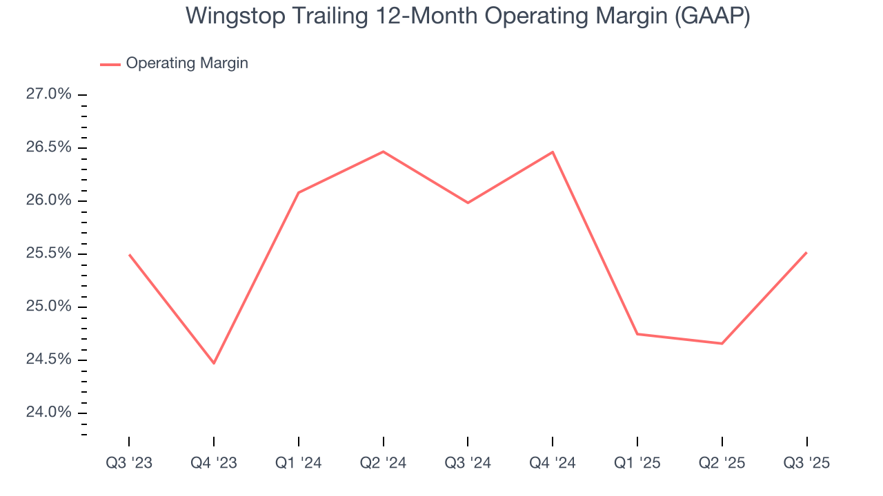 Wingstop Trailing 12-Month Operating Margin (GAAP)