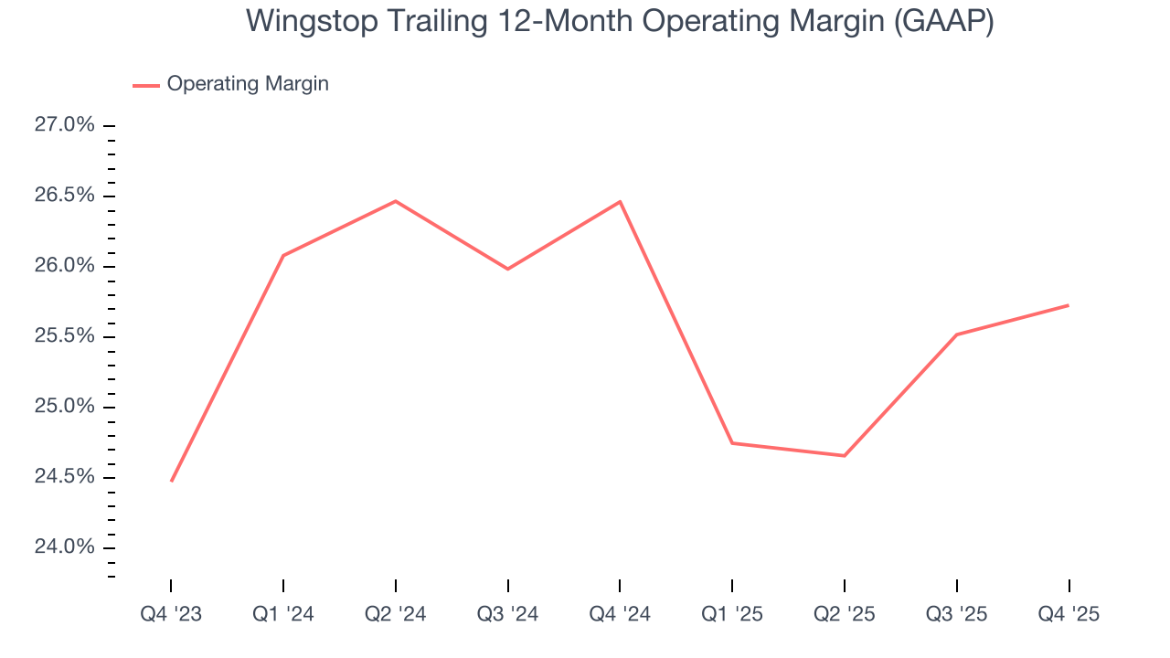 Wingstop Trailing 12-Month Operating Margin (GAAP)