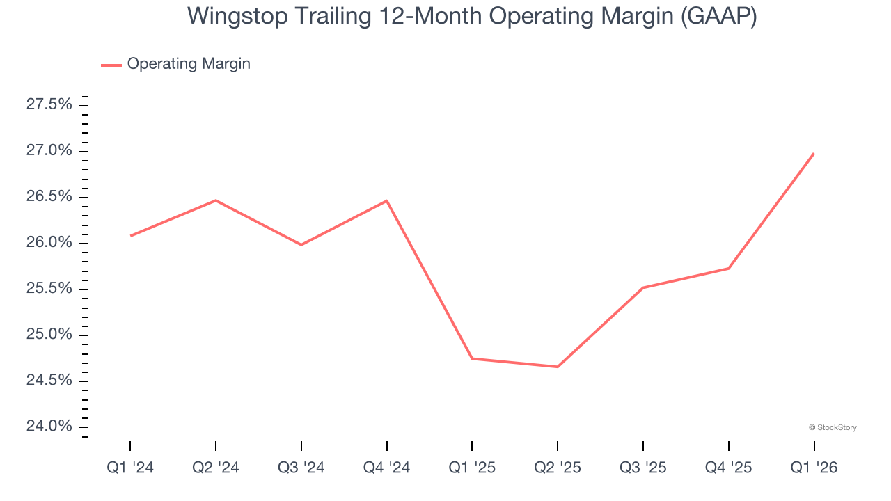 Wingstop Trailing 12-Month Operating Margin (GAAP)