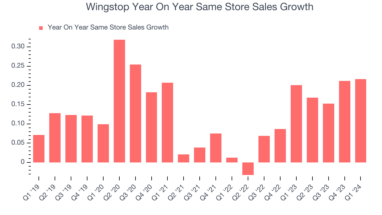 Wingstop Year On Year Same Store Sales Growth