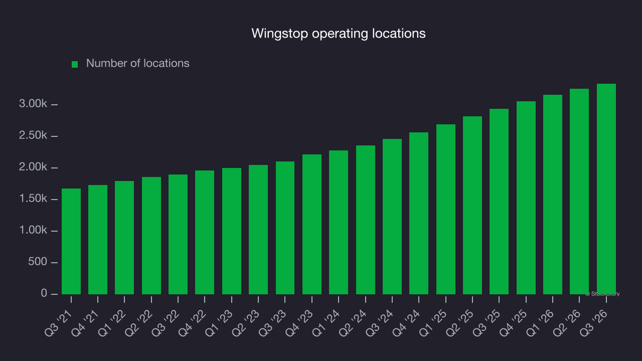 Wingstop operating locations