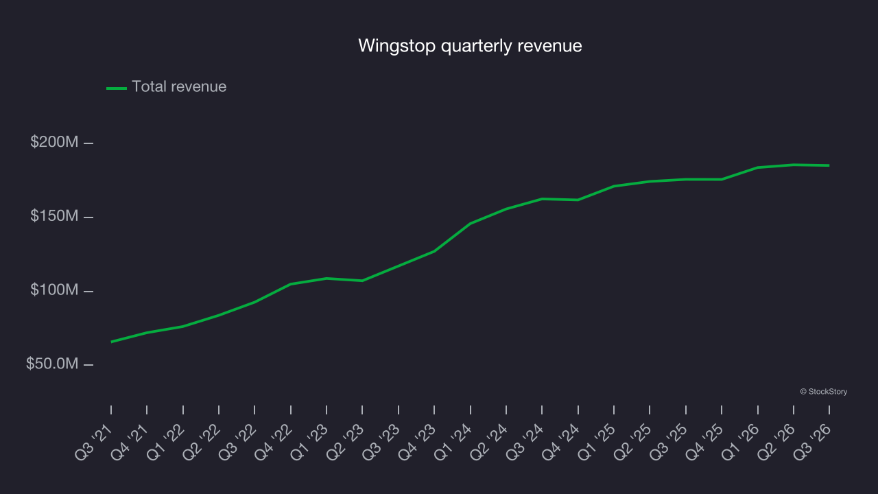 Wingstop quarterly revenue
