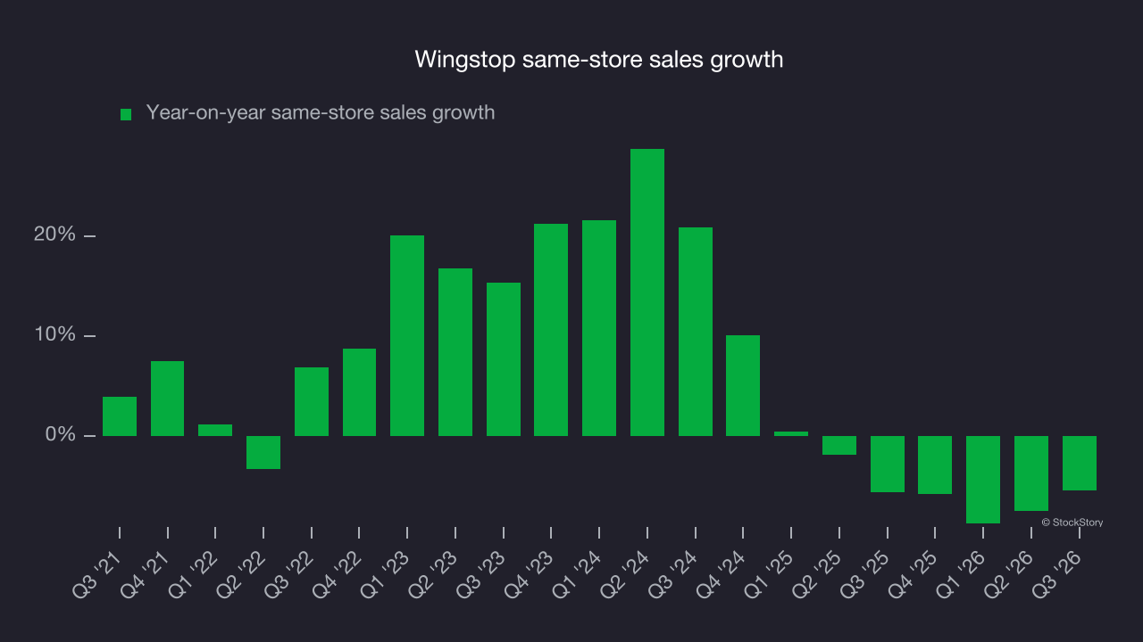 Wingstop same-store sales growth