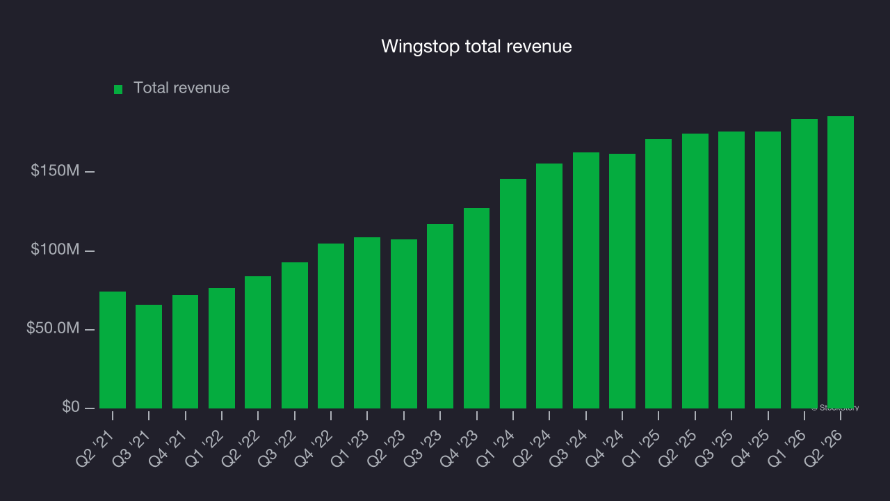 Wingstop total revenue