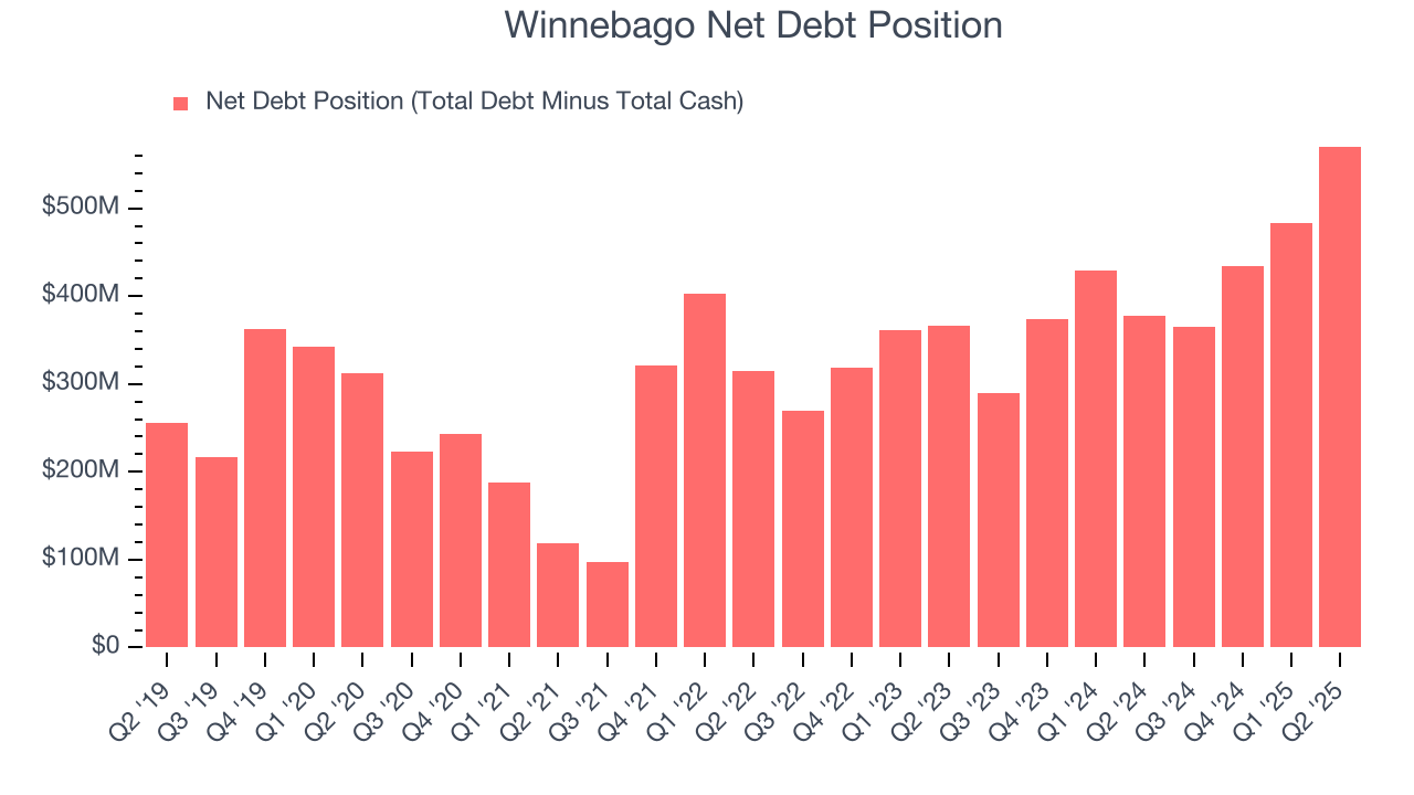 Winnebago Net Debt Position