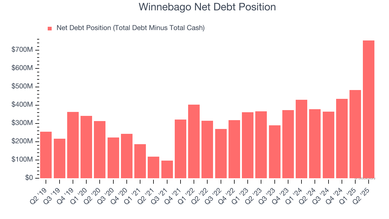 Winnebago Net Debt Position