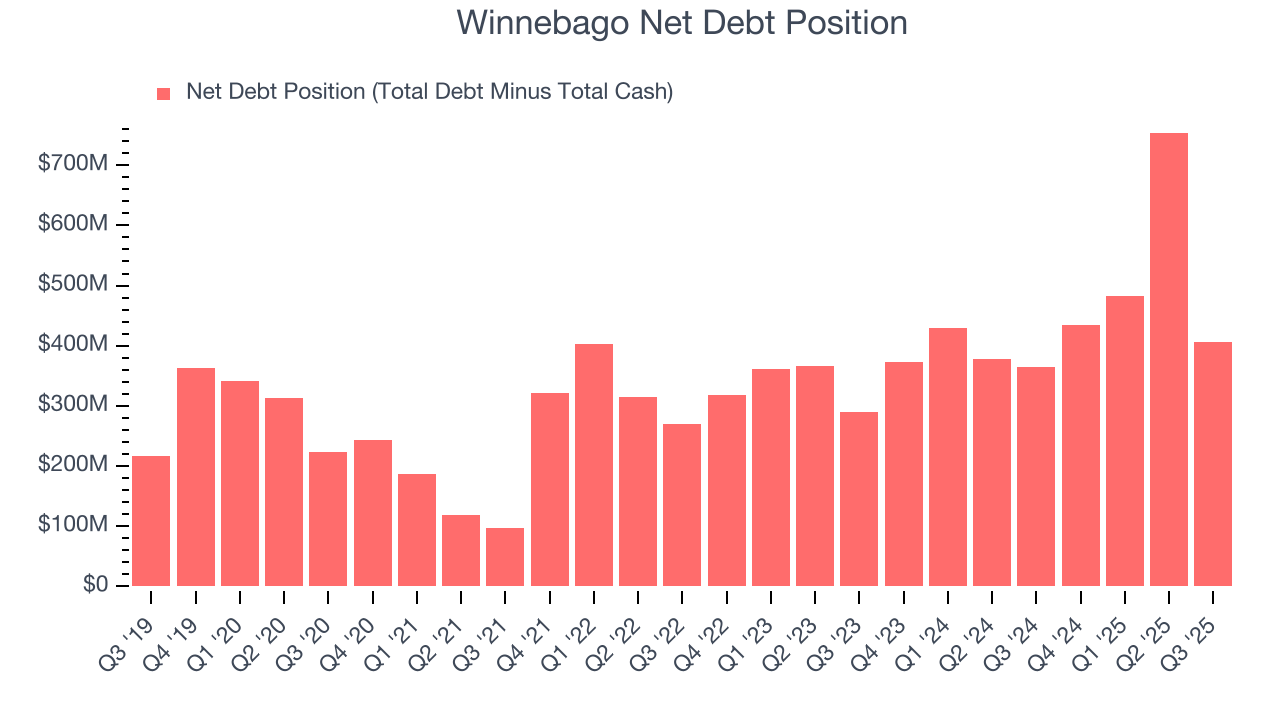 Winnebago Net Debt Position