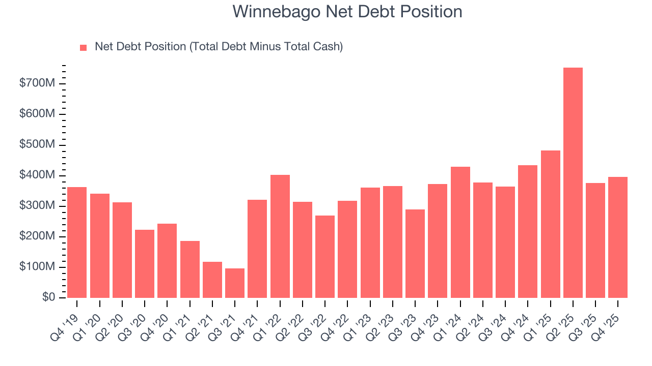 Winnebago Net Debt Position