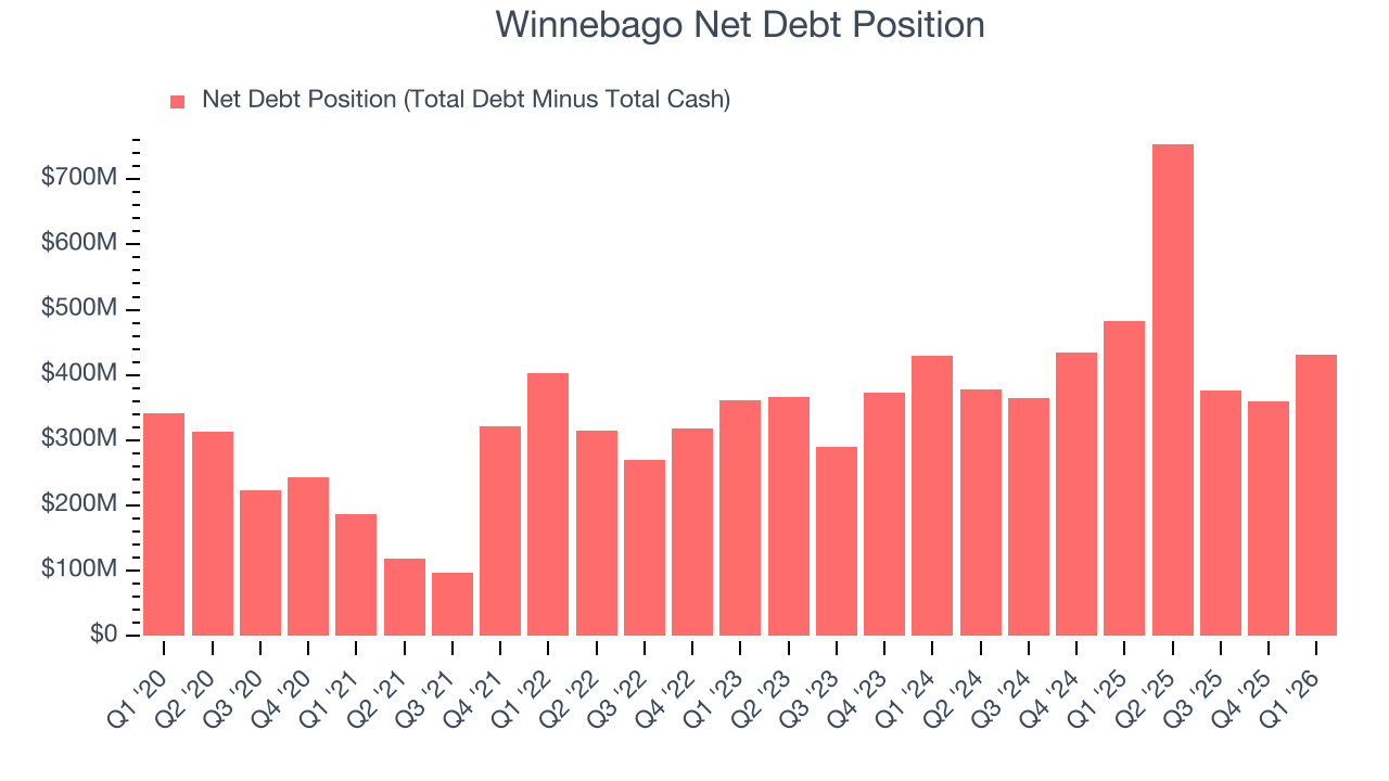 Winnebago Net Debt Position