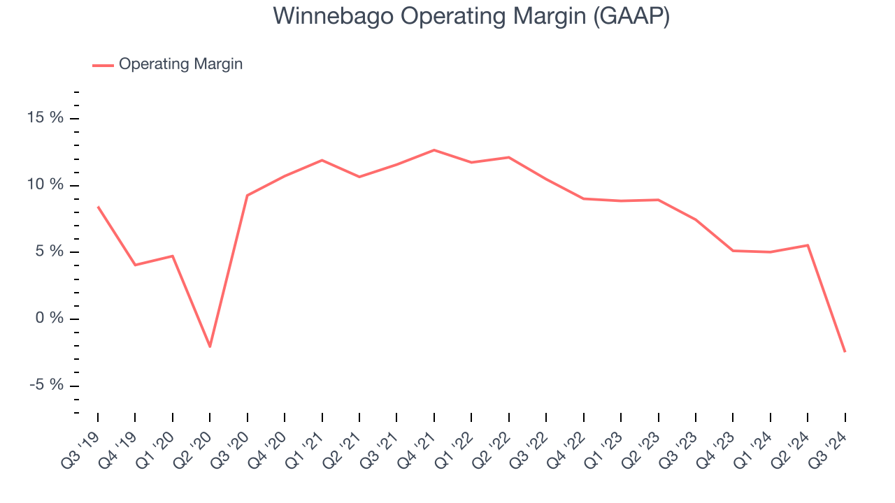 Winnebago Operating Margin (GAAP)