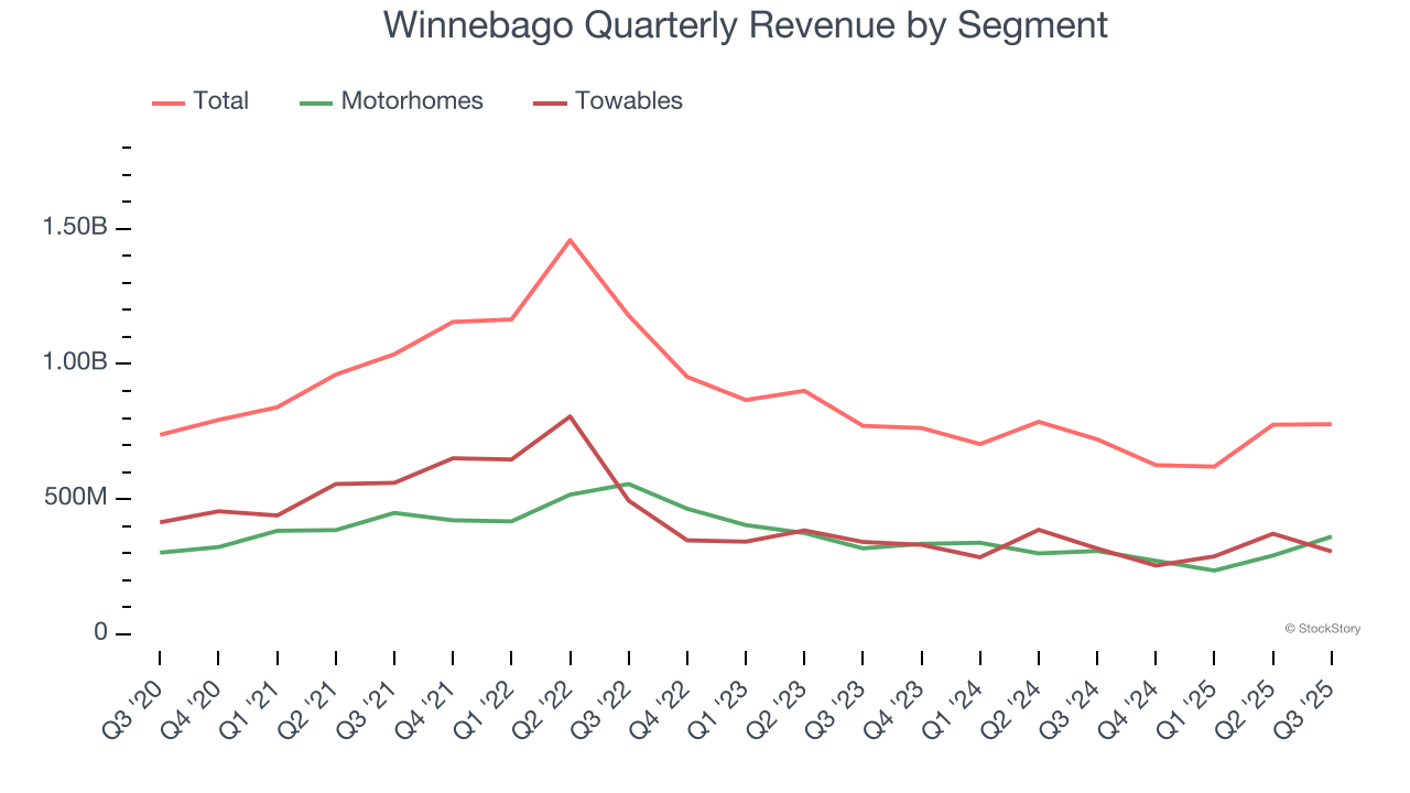 Winnebago Quarterly Revenue by Segment