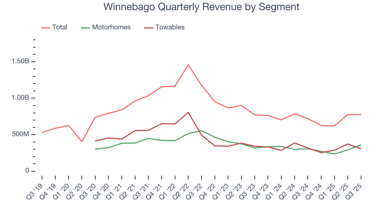 Winnebago Quarterly Revenue by Segment