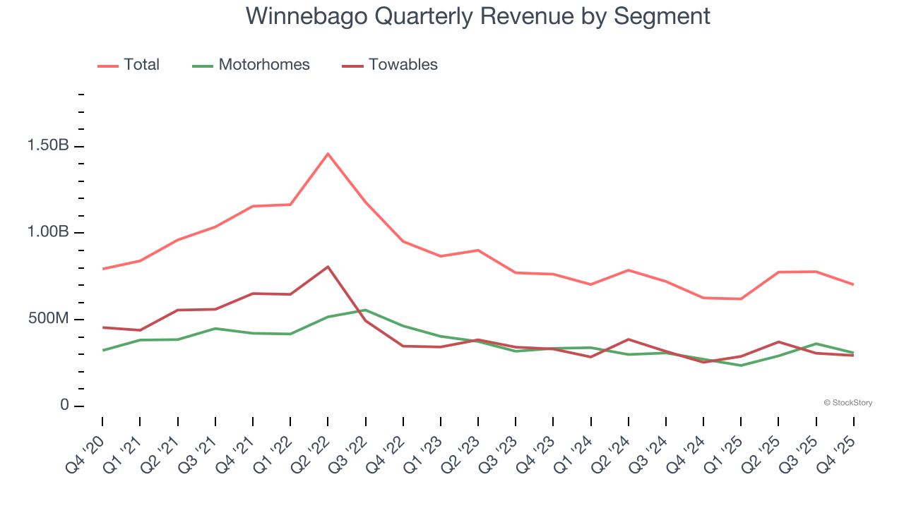 Winnebago Quarterly Revenue by Segment