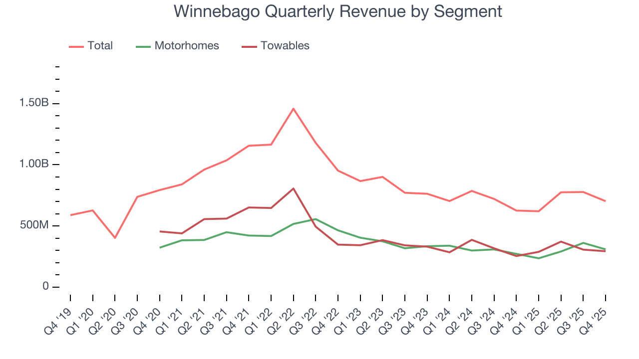 Winnebago Quarterly Revenue by Segment