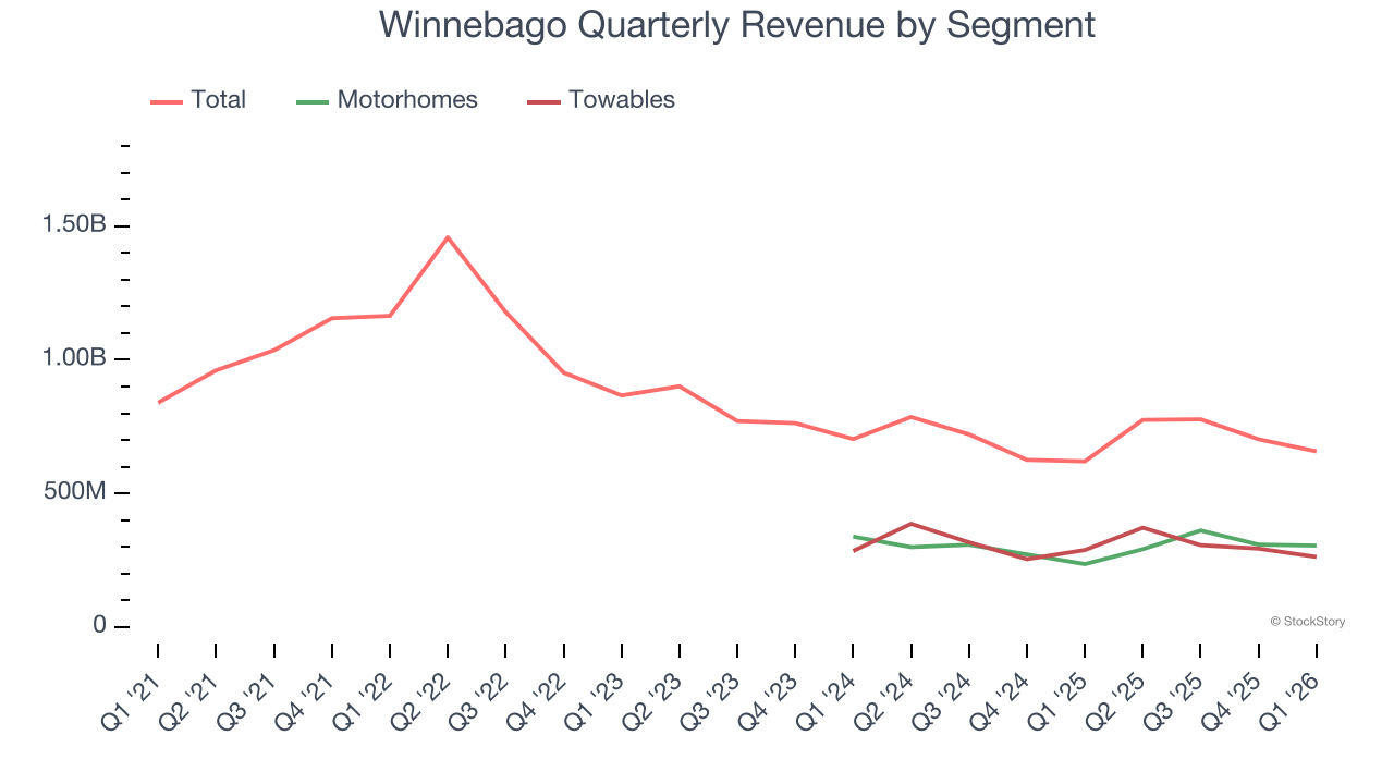 Winnebago Quarterly Revenue by Segment
