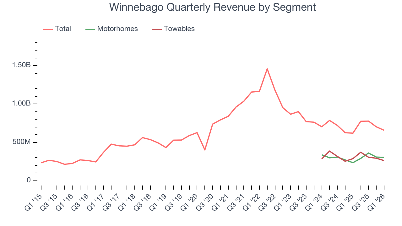 Winnebago Quarterly Revenue by Segment